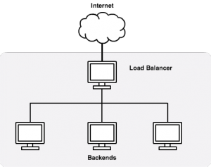 Network Diagram of load balancer and 3 backend nodes